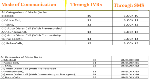 Activate Deactivate DND Based on Voice Call SMS Robo Calls Auto Dialler