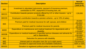 List of Income Tax Sections 80C 80CCC 80 E 80 EE & EEA 80 EEB 80 DD 80 U 80 G and Other Income Tax Sections in India