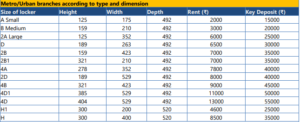 Federal Bank Locker Dimensions and Charges